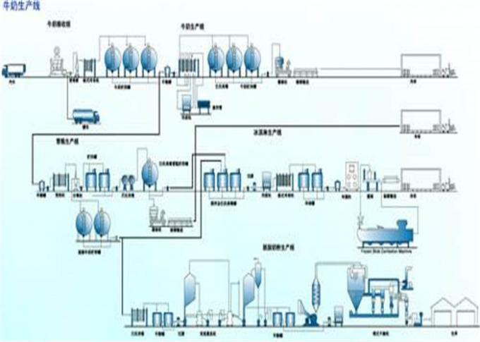 Αυτόματος εξοπλισμός επεξεργασίας γιαουρτιού γραμμών παραγωγής γάλακτος μέσης κλίμακας