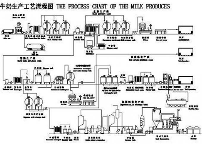 2000L μονάδα επεξεργασίας γάλακτος γραμμών παραγωγής KQ 500L KQ 8000L γάλακτος Kaiquan
