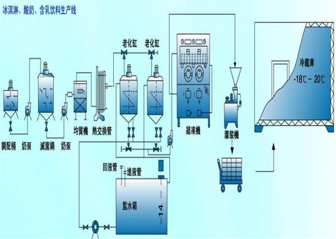 304 μηχανή παραγωγής παγωτού ανοξείδωτου/εξοπλισμός γαλακτοκομικής επεξεργασίας